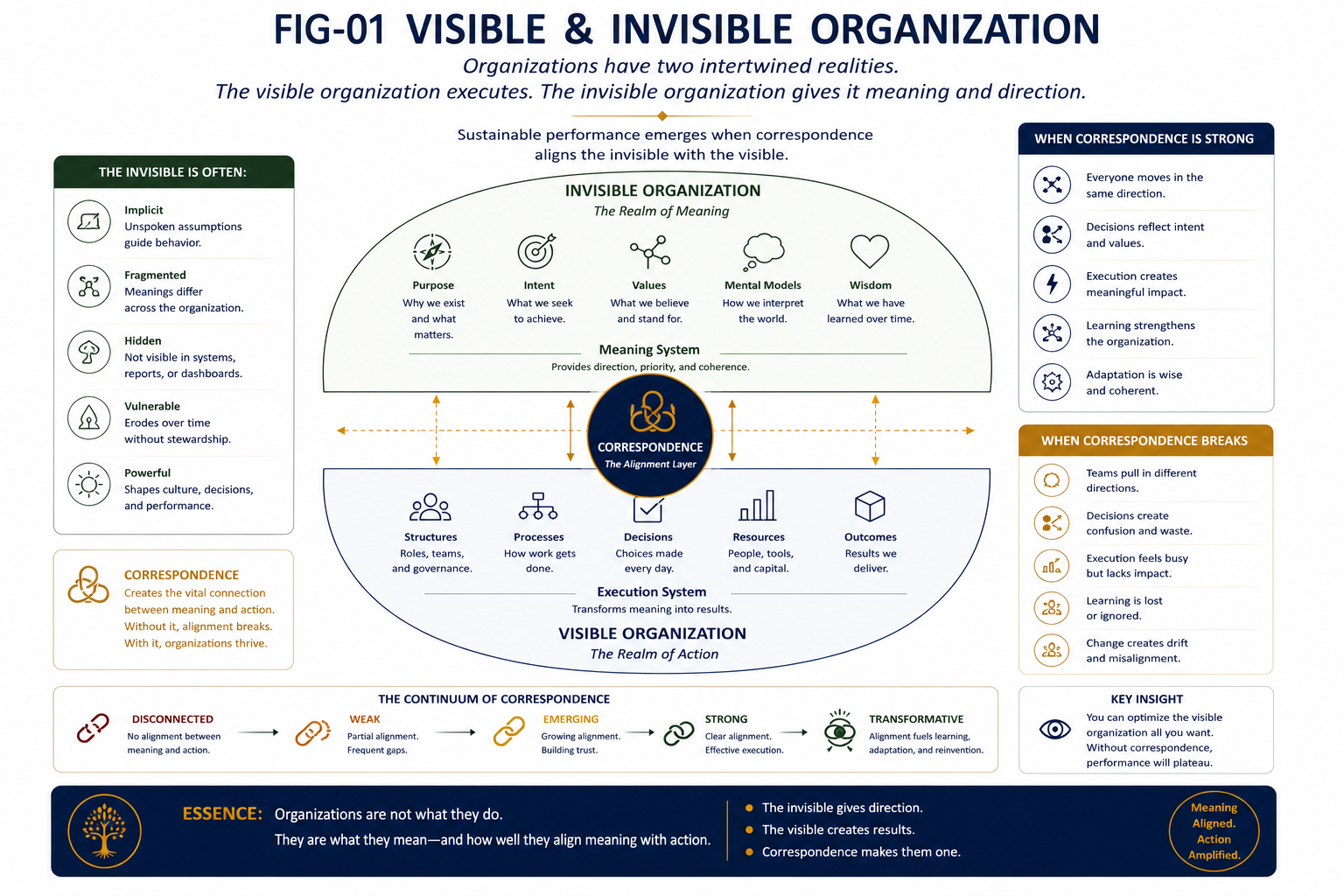 Visible & Invisible Organization. *Every organization consists of two intertwined realities.