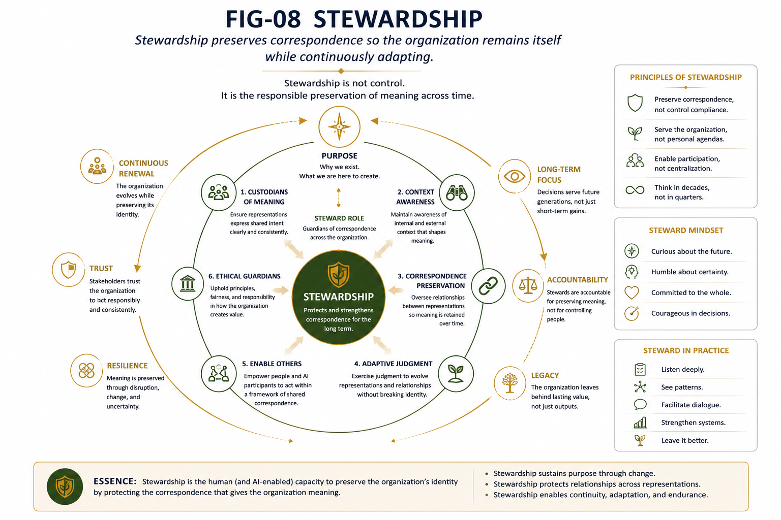 Stewardship. *Figure 08.