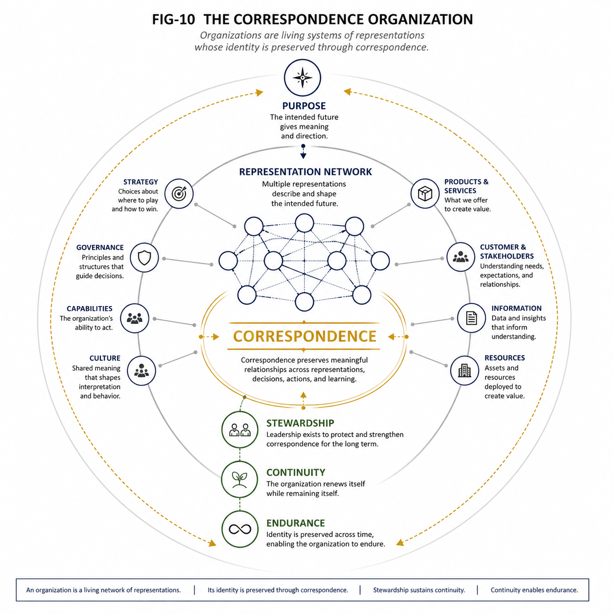 The Correspondence Organization. *Figure 10.