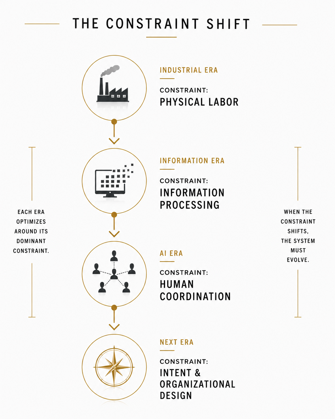 Figure 1.1 - The Constraint Shift. Every organizational era optimizes around its dominant constraint.