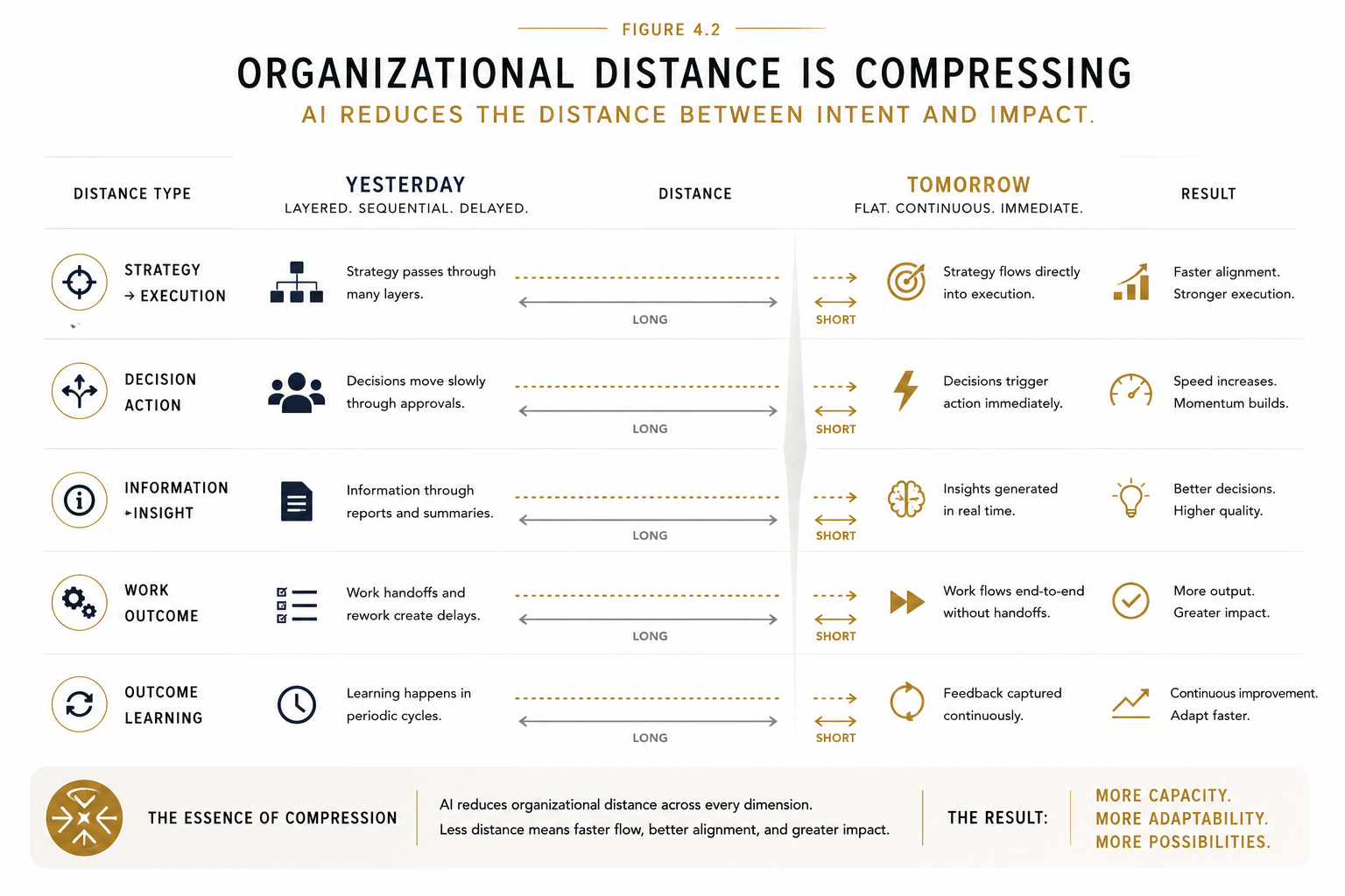 Figure 4.2 - Organizational Distance. Artificial intelligence compresses multiple organizational distances simultaneously.