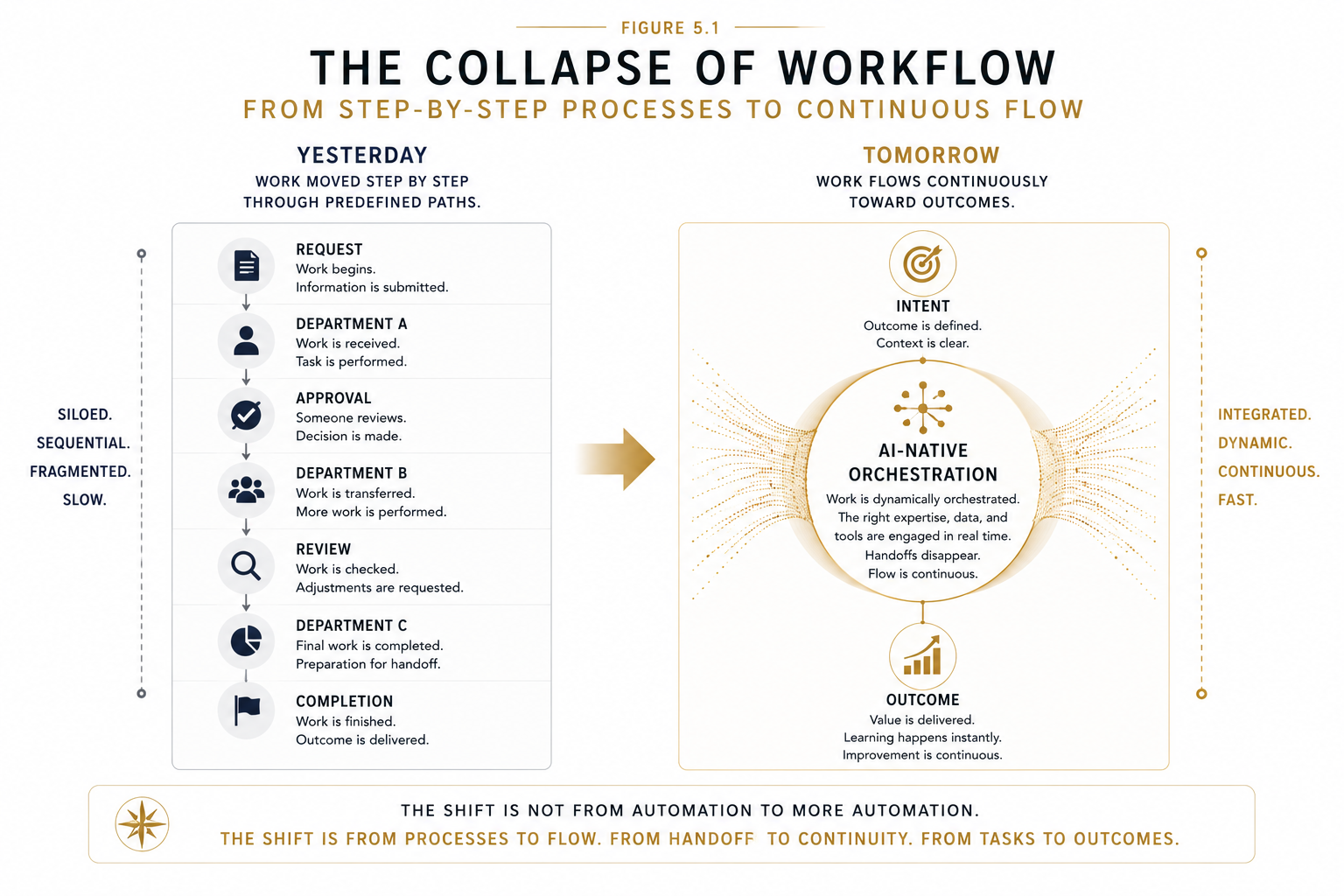 Figure 5.1 - The Collapse of Workflow. Traditional organizations coordinate work through predefined workflows.