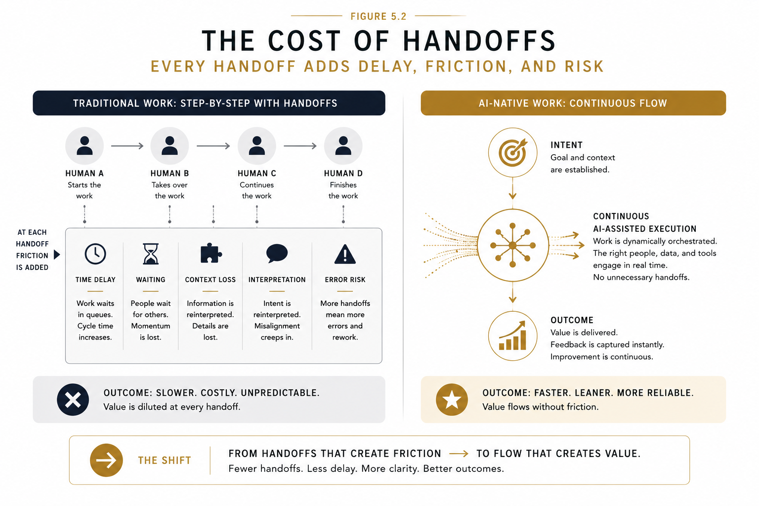Figure 5.2 - The Cost of Handoffs. Every organizational handoff introduces delay, interpretation, context loss, and risk.