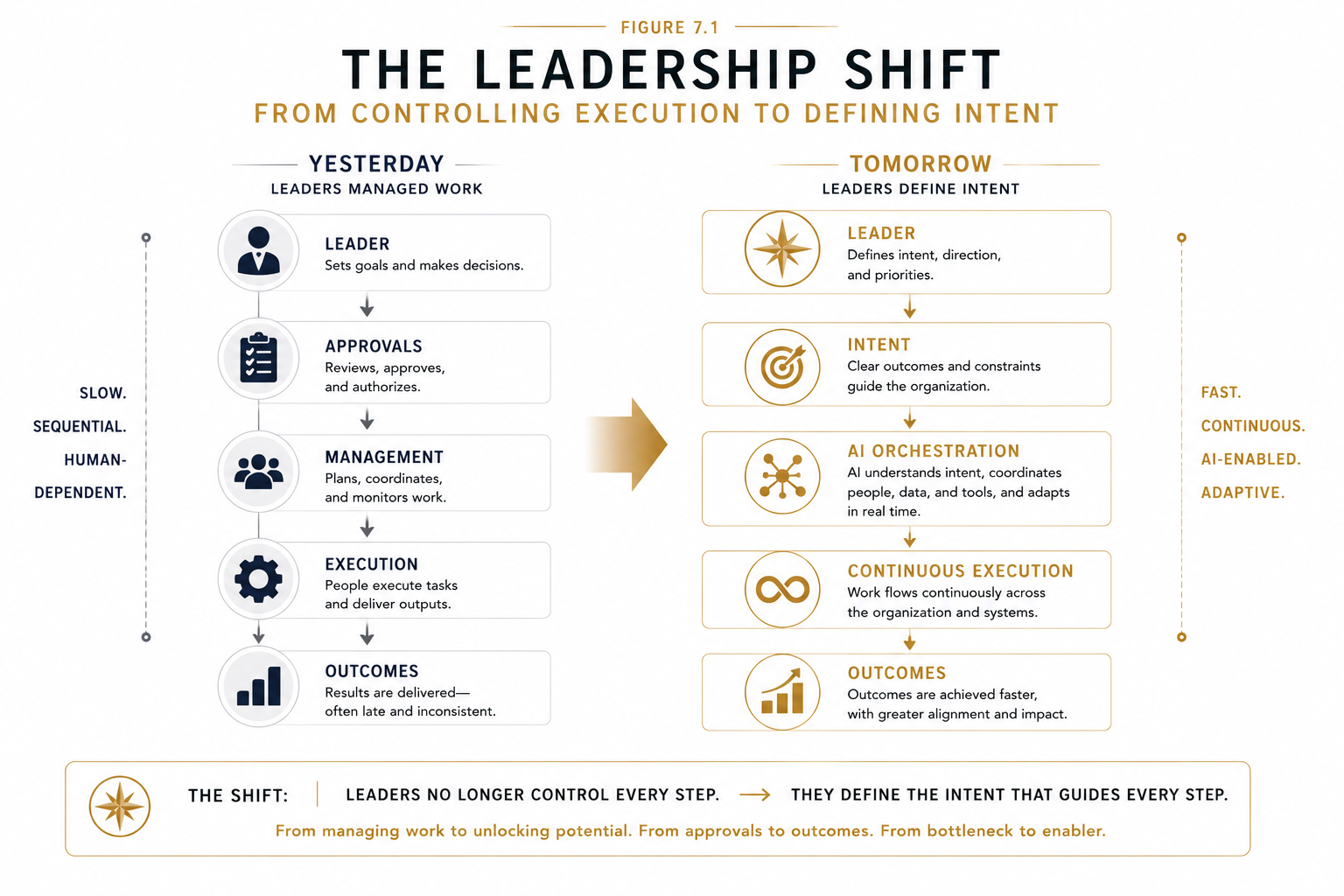 Figure 7.1 - The Leadership Shift. Leadership evolves from directing execution to defining intent.