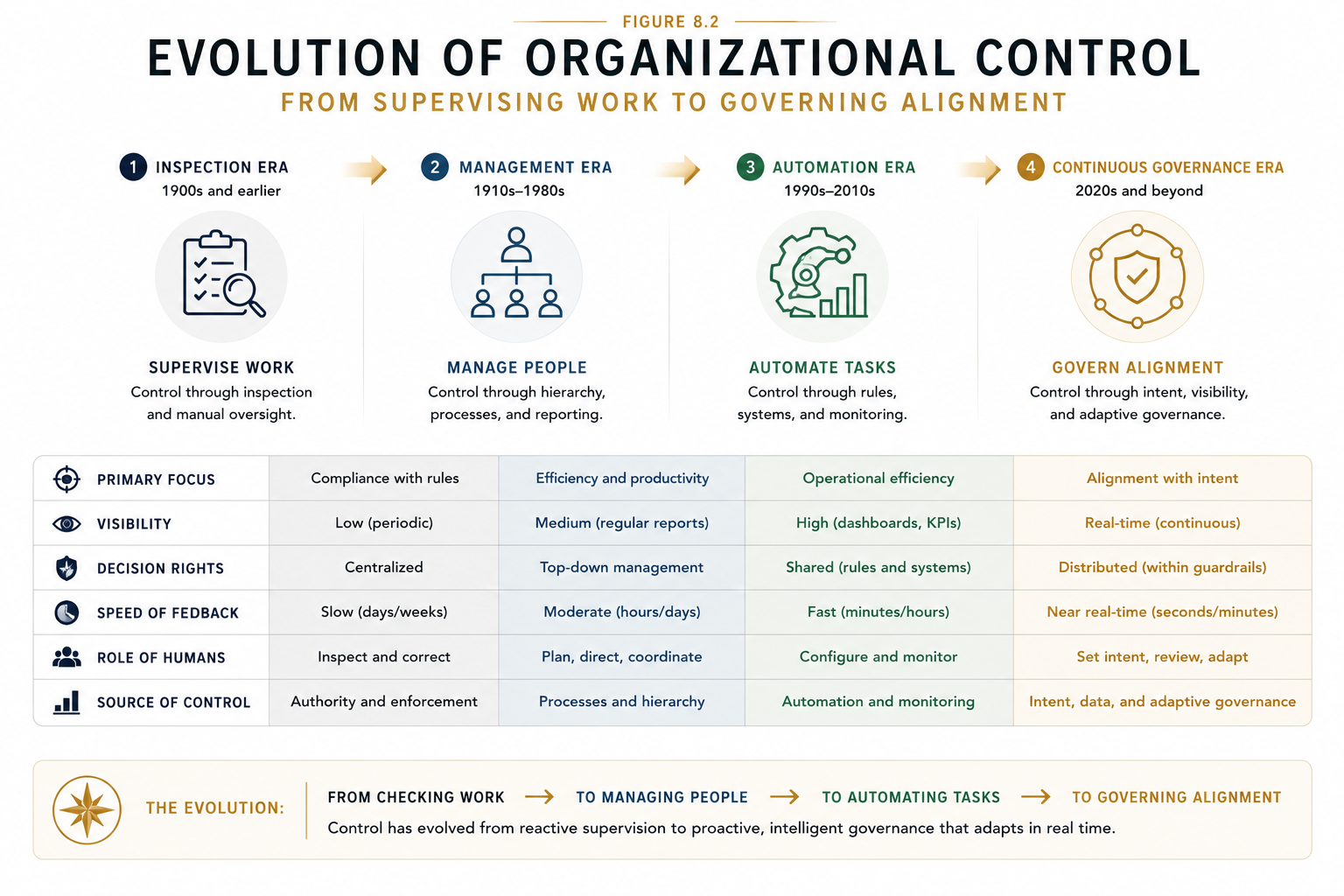 Figure 8.2 - Evolution of Organizational Control. Organizational control has evolved from inspection and supervision toward continuous governance.