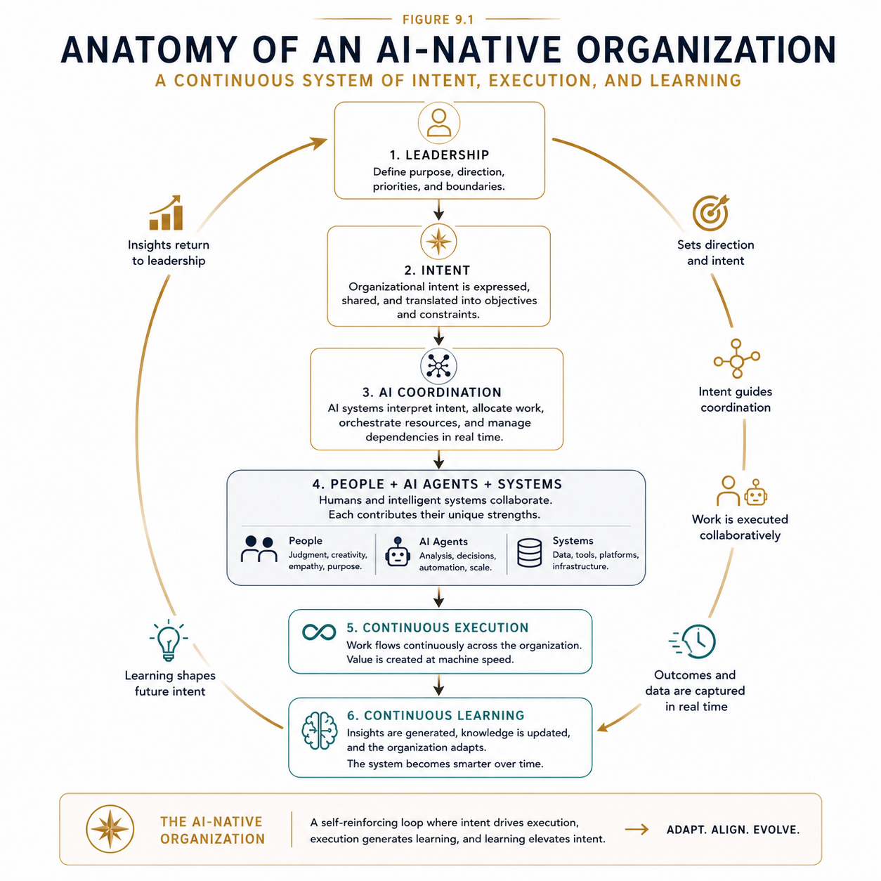Figure 9.1 - Anatomy of an AI-Native Organization. An AI-native organization operates as a continuous loop of intent, orchestration, execution, and learning.