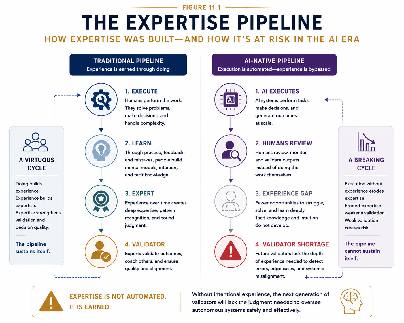 Figure 11.1 - The Expertise Pipeline. Traditional organizations naturally develop expertise through execution, learning, and experience.