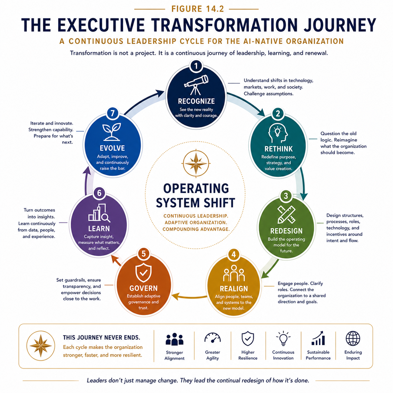 Figure 14.2 - Executive Transformation Journey. The operating system shift is not a destination but a continuous leadership journey.