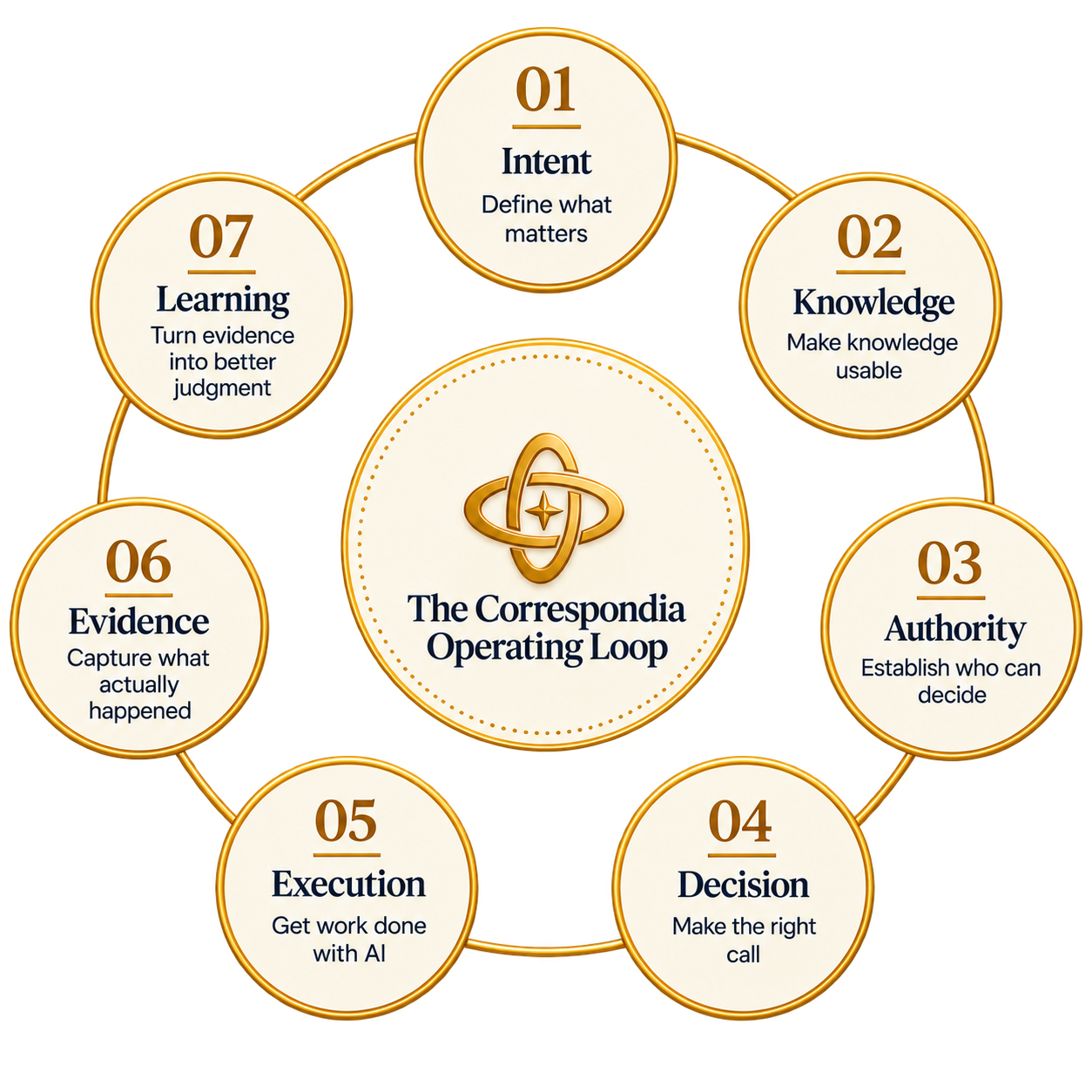 The Correspondia Operating Loop connecting intent, knowledge, authority, decision, execution, evidence, and learning